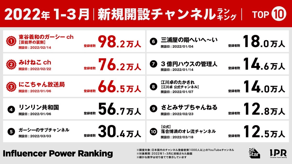 2022年1月〜3月新チャンネル登録者数ランキング／画像はPRTimesより