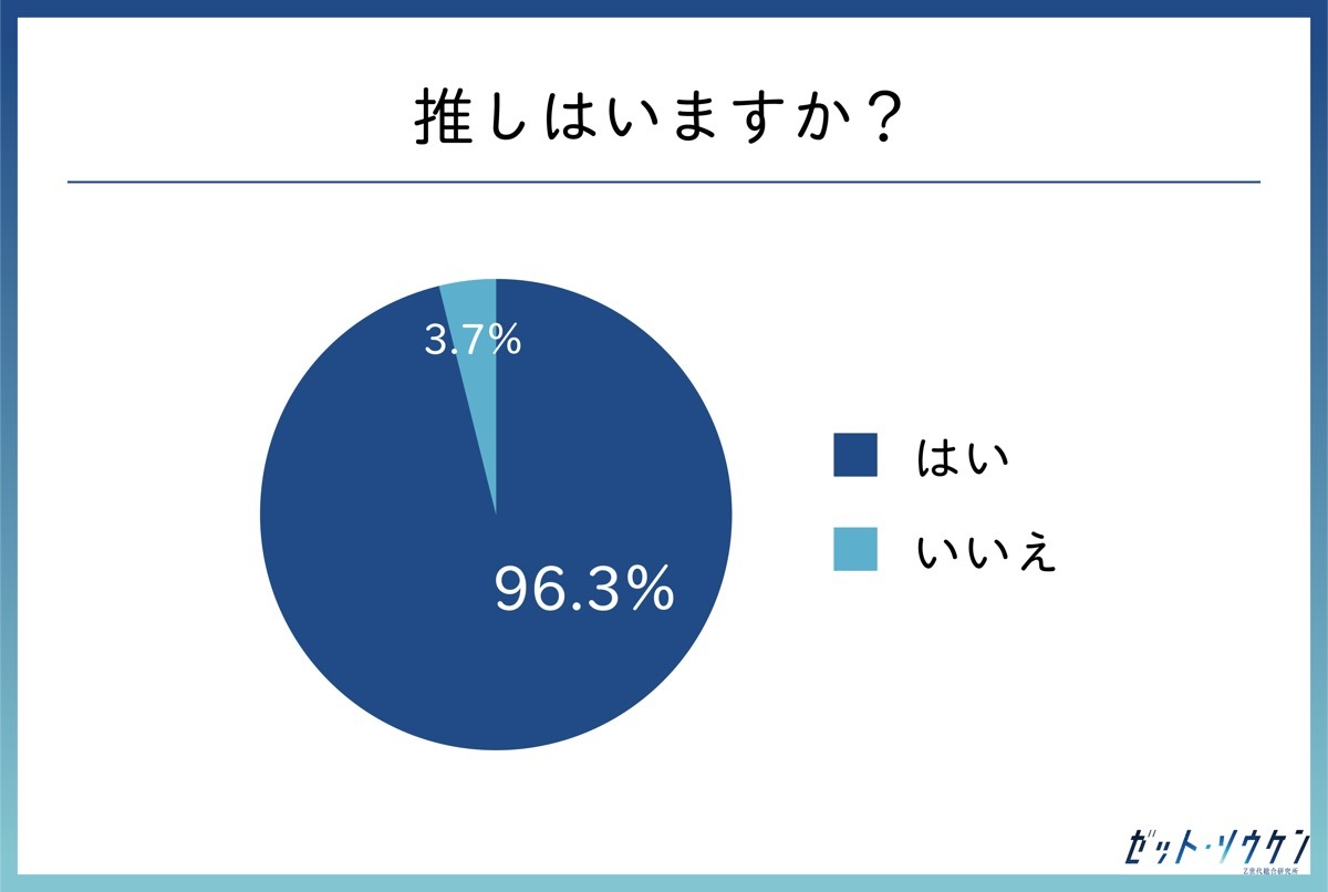 Q.推しはいますか？／Z総研のアンケート調査