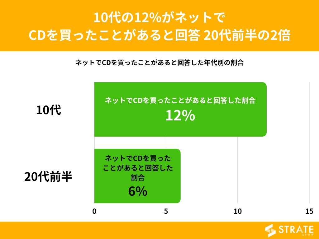10代の12%がネットでCDを買ったことがあると回答 20代前半の2倍