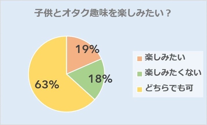 子どもとオタク趣味を楽しみたい？