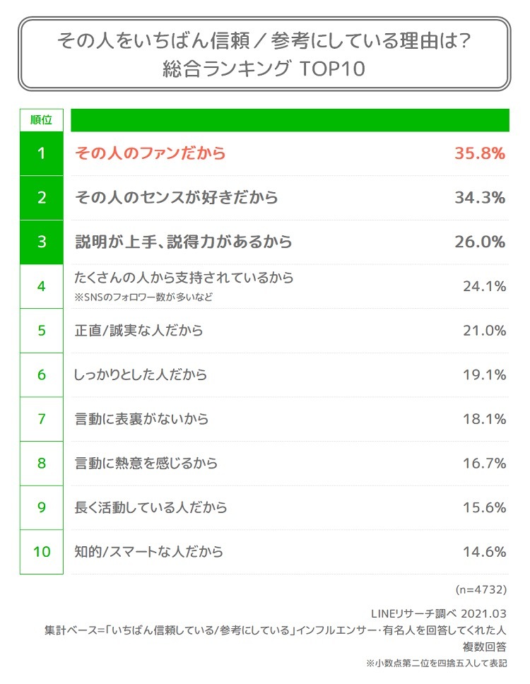 「その人をいちばん信頼／参考にしている理由は？」総合ランキングTOP10