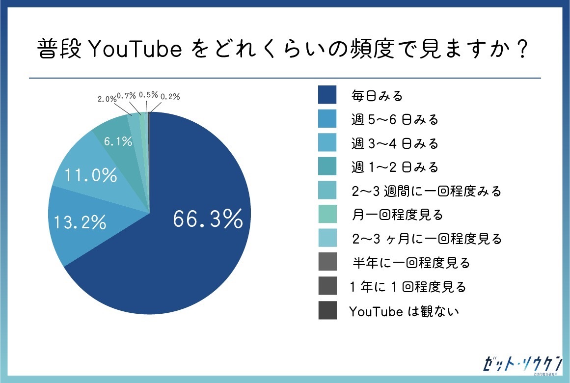 Q.普段YouTubeをどれくらいの頻度で見ますか？