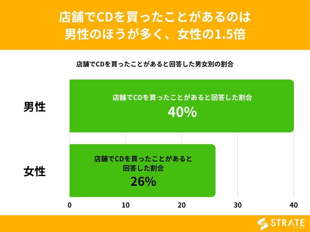 店舗でCDを買ったことがあるのは男性のほうが多く、女性の1.5倍