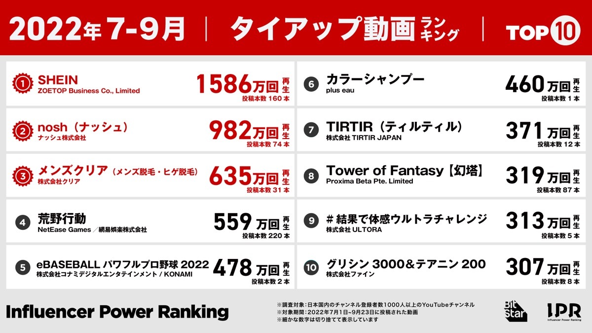 2022年7月-9月｜タイアップ動画ランキング