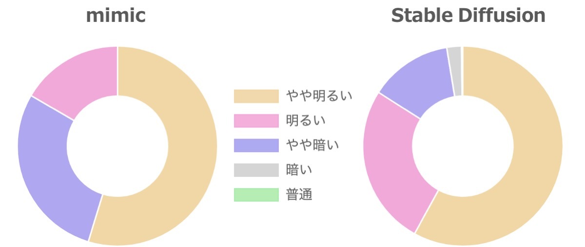 記事の論調を明暗で比較。mimicとStable Diffusionの場合