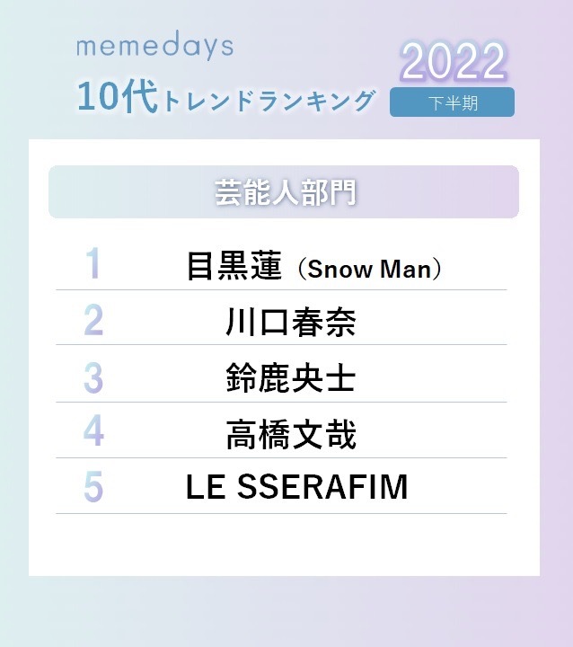 2022年下半期10代トレンドランキング「芸能人」部門