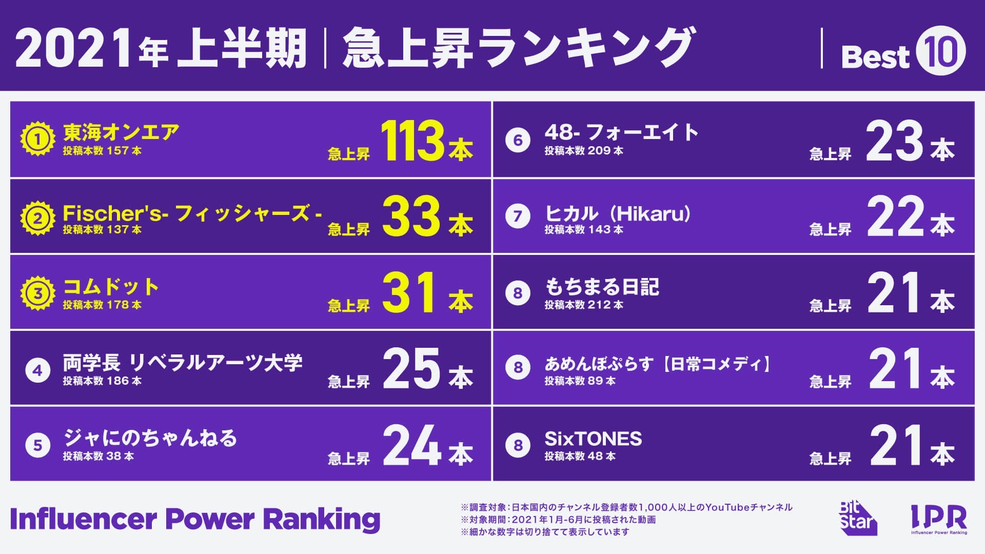 【2021年上半期】急上昇入りチャンネルランキング