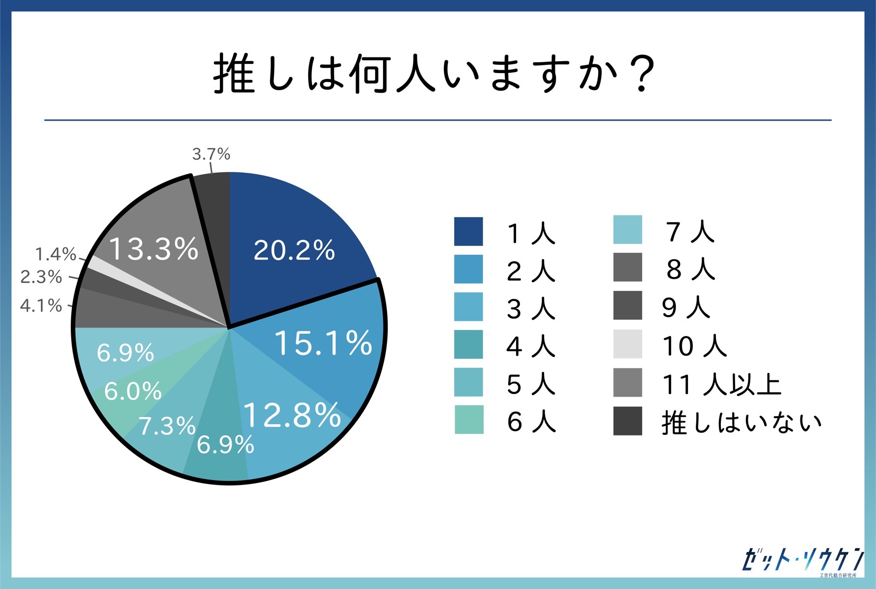 推しは何人いますか？