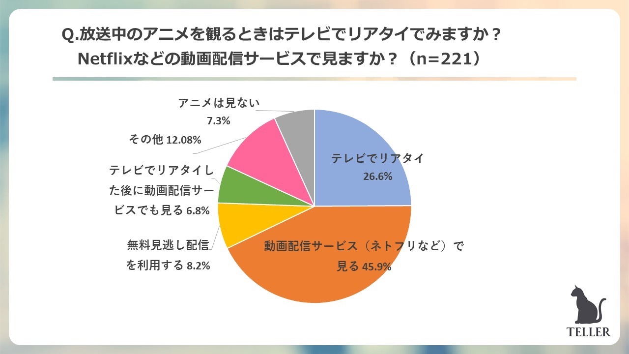 Q.放送中のアニメを観る時はテレビでリアタイでみますか？Netflixなどの動画配信サービスで見ますか？／TELLER調べ
