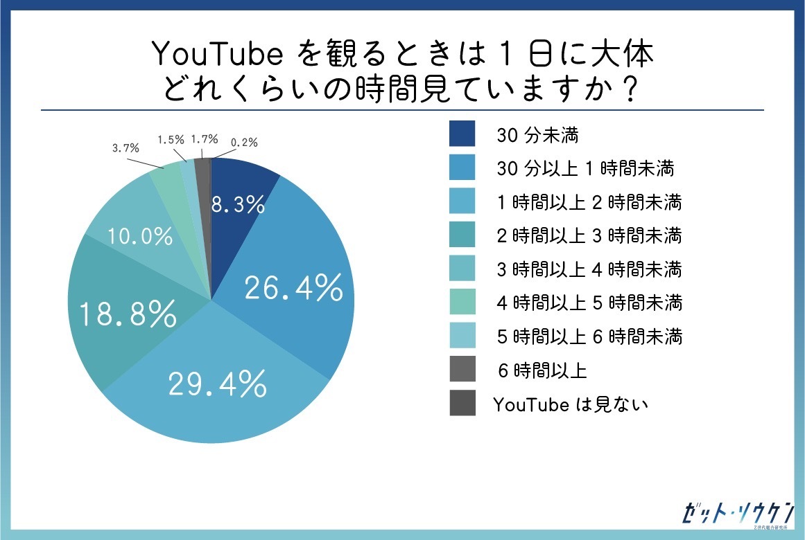 Q.YouTubeを見る時は1日に大体どれくらいの時間見ていますか？