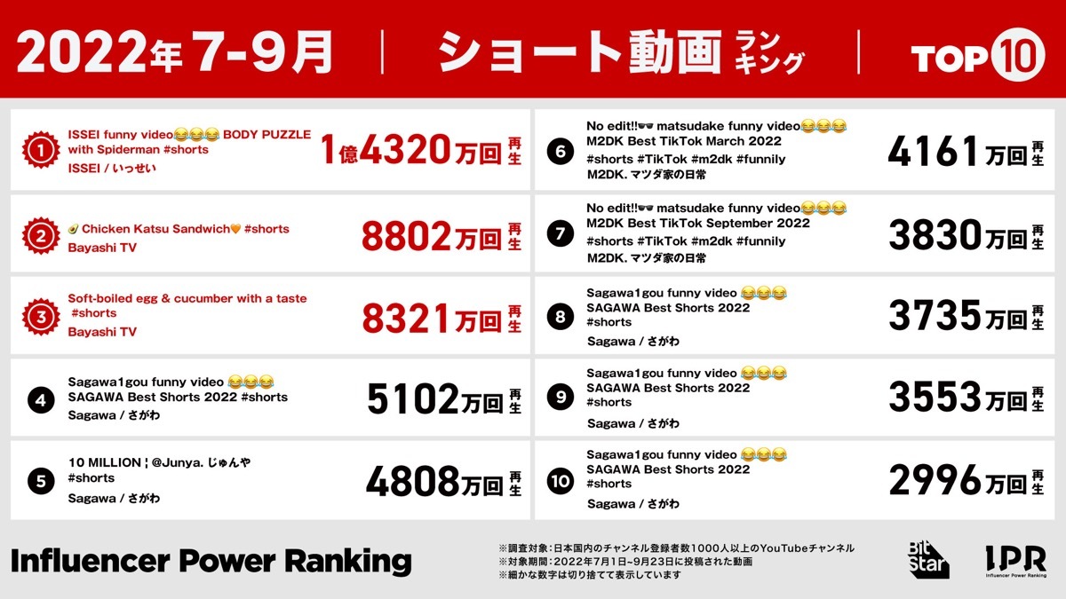 2022年7月-9月｜ショート動画ランキング