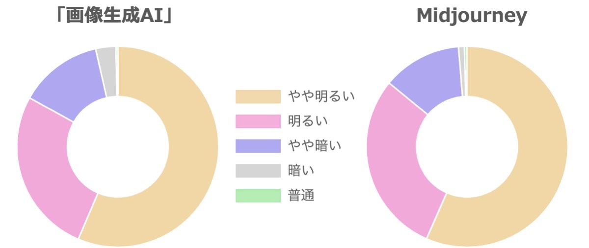 記事の論調を明暗で比較。mimicとStable Diffusionの場合