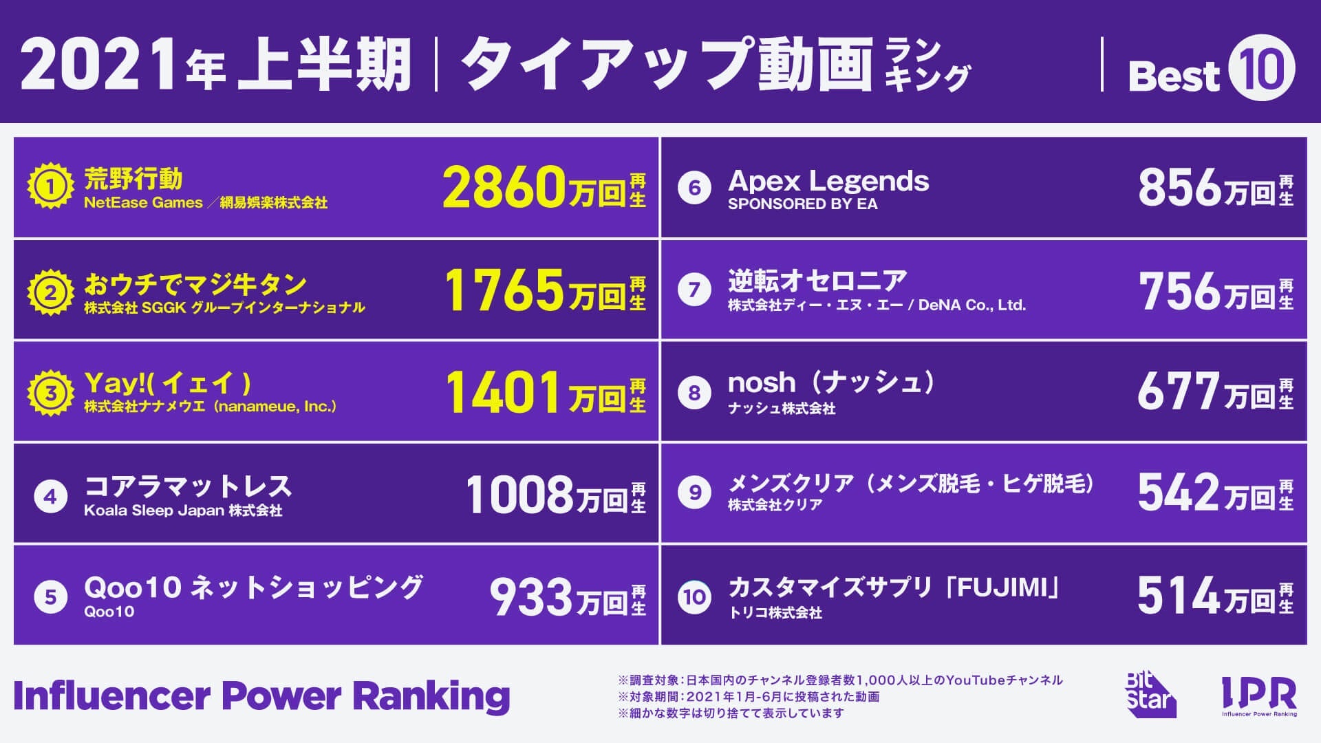 【2021年上半期】タイアップ動画 再生数ランキング