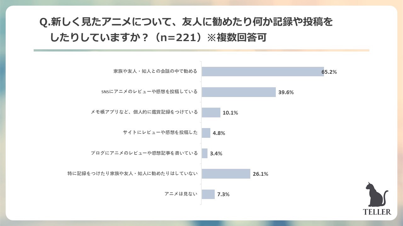 新しく見たアニメについて、友人に進めたり何か記録や投稿をしたりしていますか？／TELLER調べ