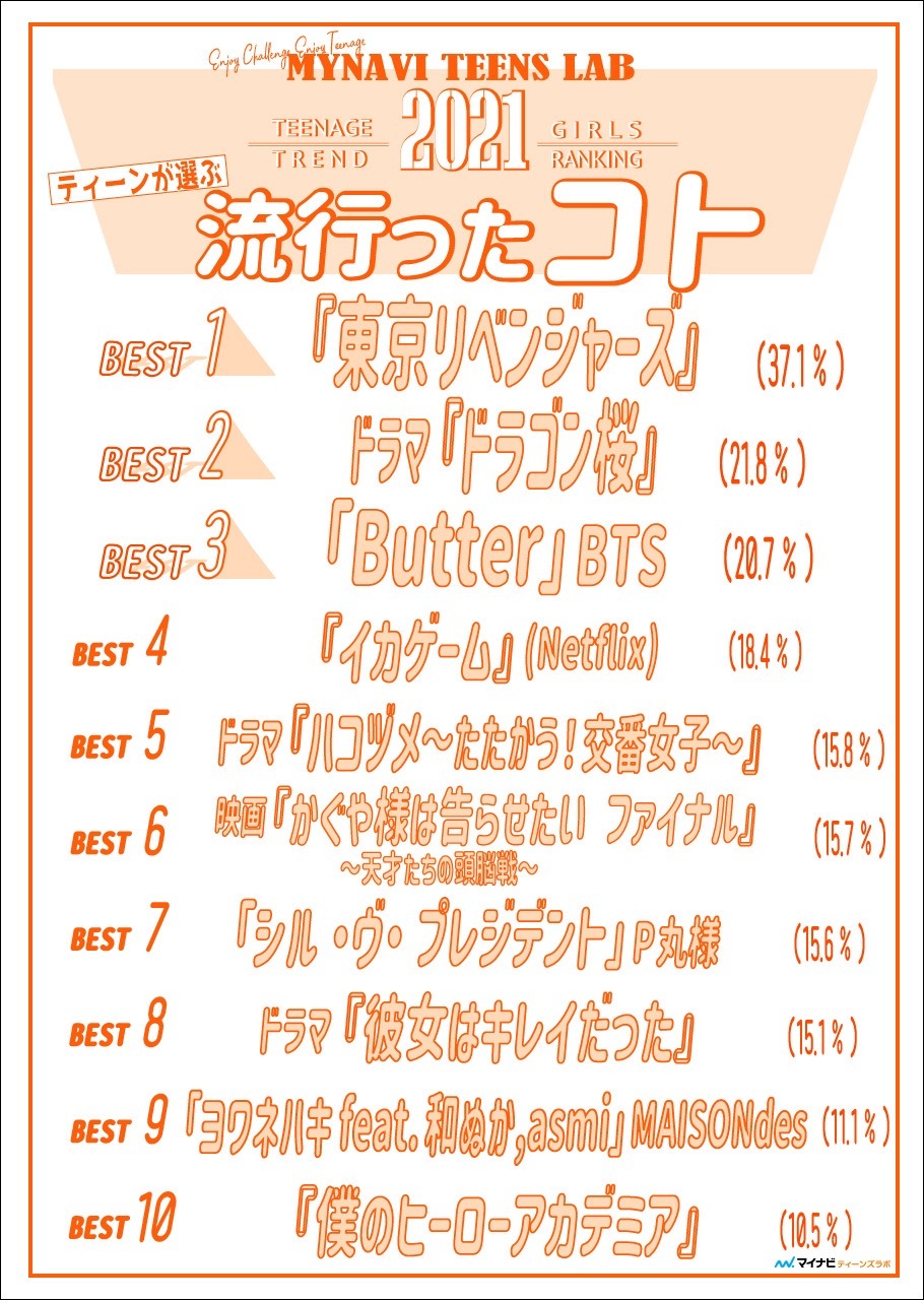 2021年ティーンが選ぶトレンドランキング コト篇