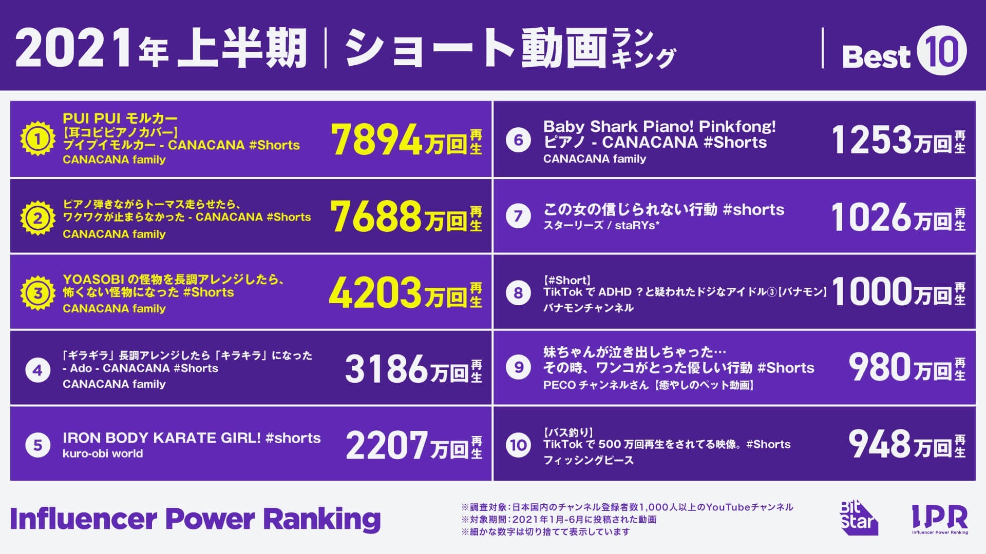 【2021年上半期】YouTube Shorts再生数ランキング