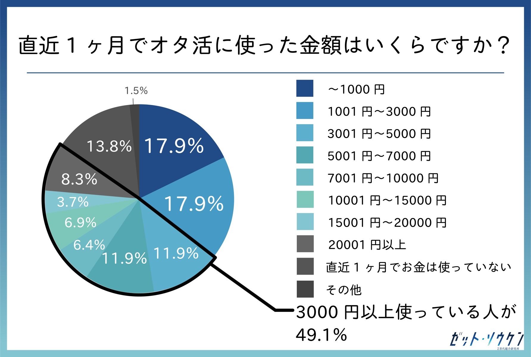 直近1ヶ月でオタ活に使った金額はいくらか