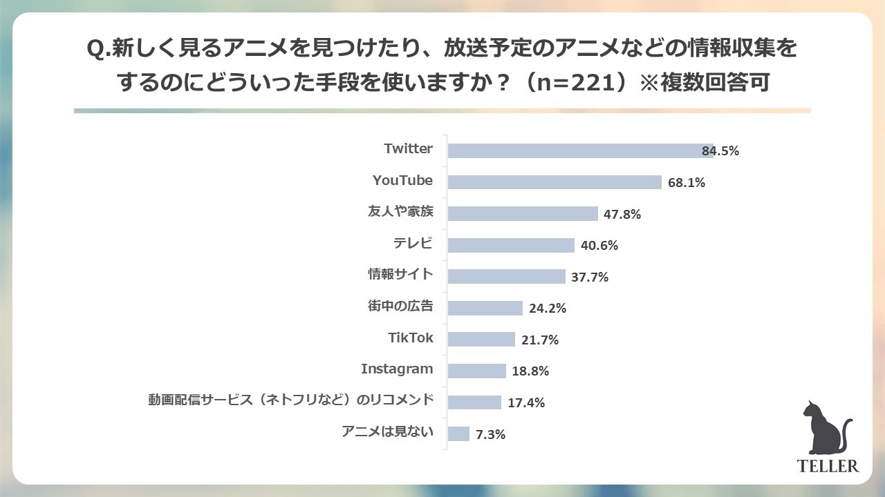 Q.新しく見るアニメを見つけたり、放送予定のアニメなどの情報収集をするのにどういった手段を使いますか？／TELLER調べ