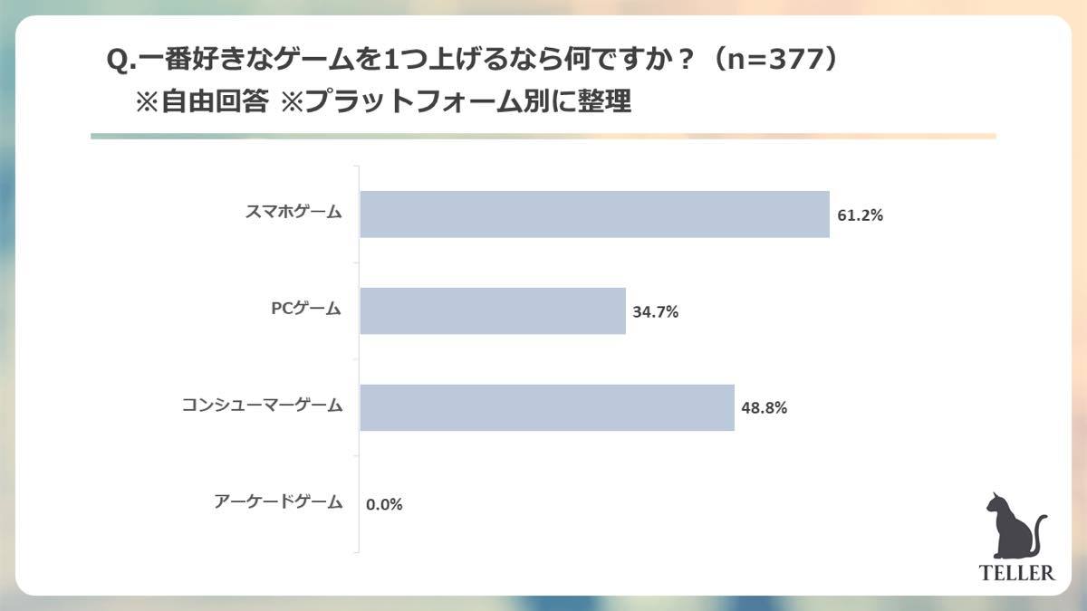 一番好きなゲームを1つ挙げるなら何ですか？／TELLER調べ