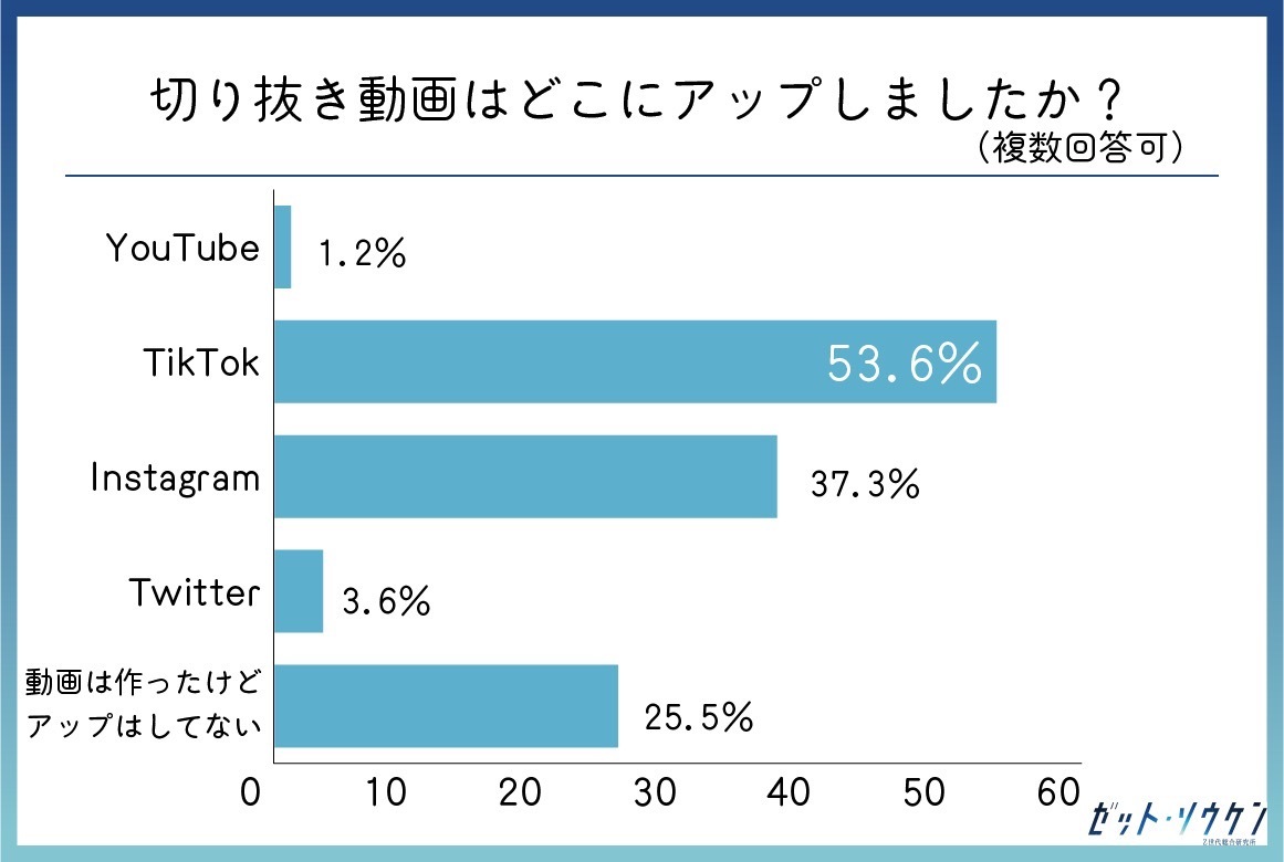 Q.切り抜き動画はどこにアップしましたか？