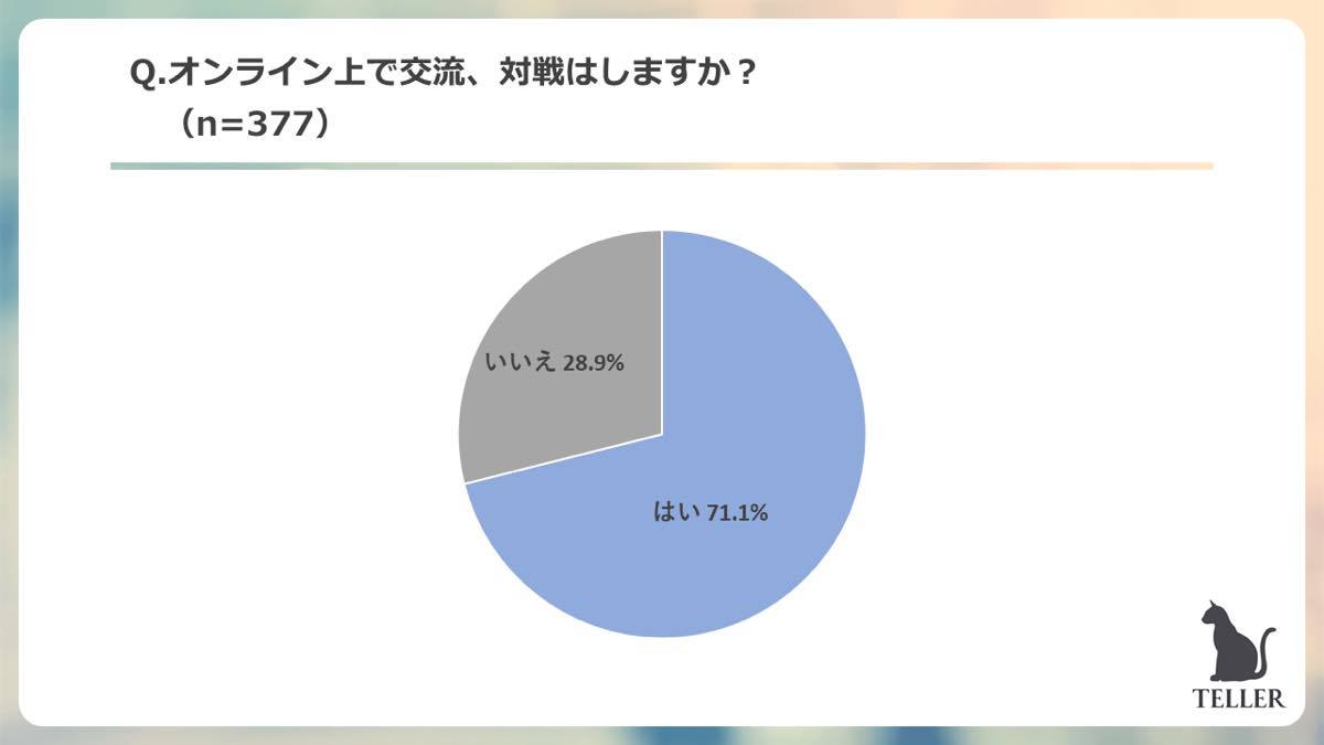 オンライン上で交流、対戦はしますか？／TELLER調べ