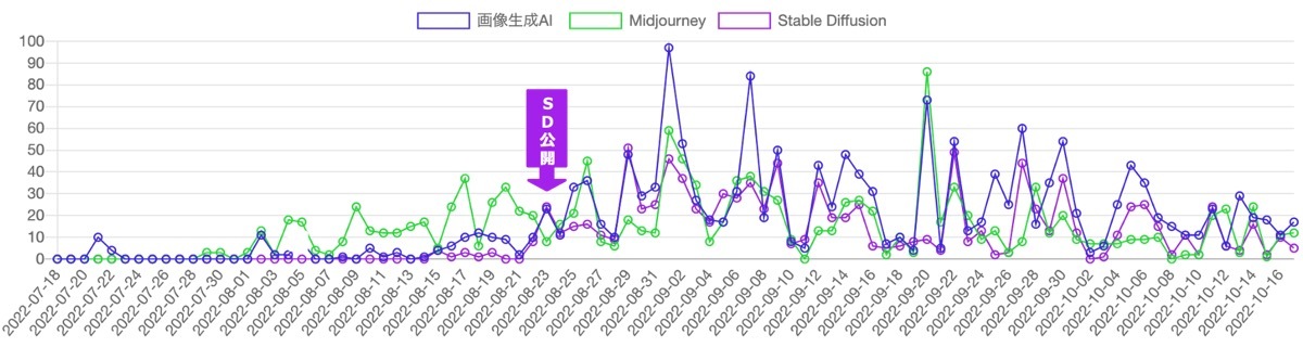 記事の推移　「画像生成AI」、Midjourney、Stable Diffusion