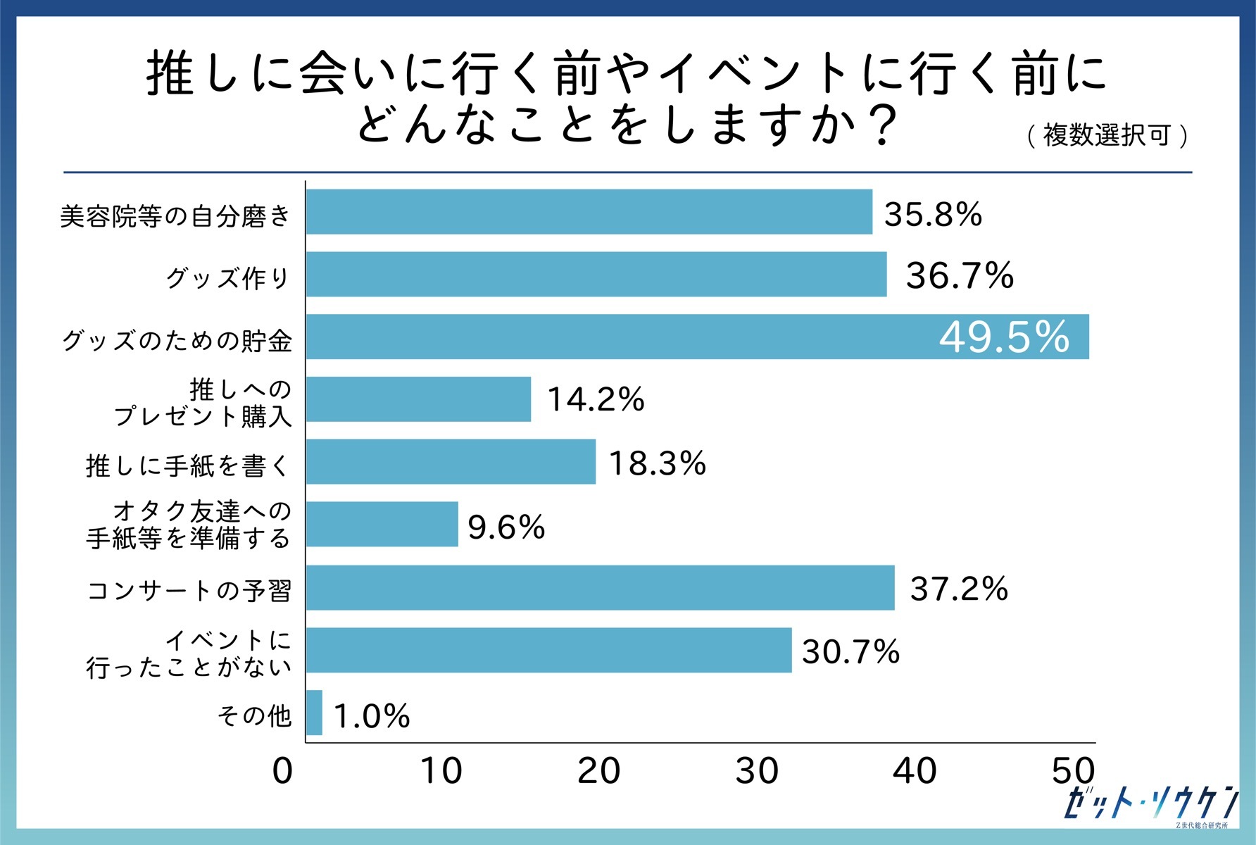 推しに行く前やイベントに行く前にどんなことをしますか？