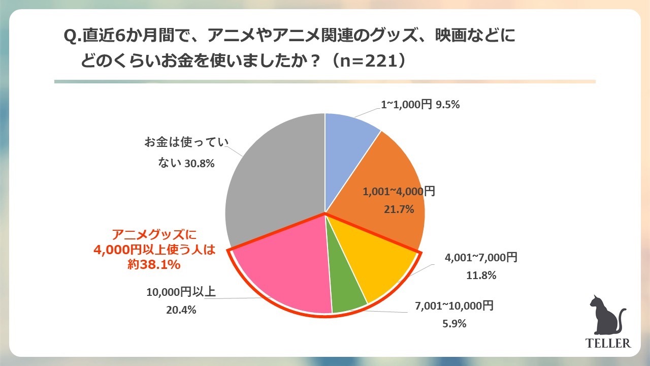 Q.直近6か月間で、アニメやアニメ関連のグッズ、映画などにどのくらいお金を使いましたか？／TELLER調べ