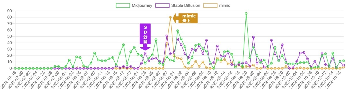 記事の推移　Midjourney、Stable Diffusion、mimic