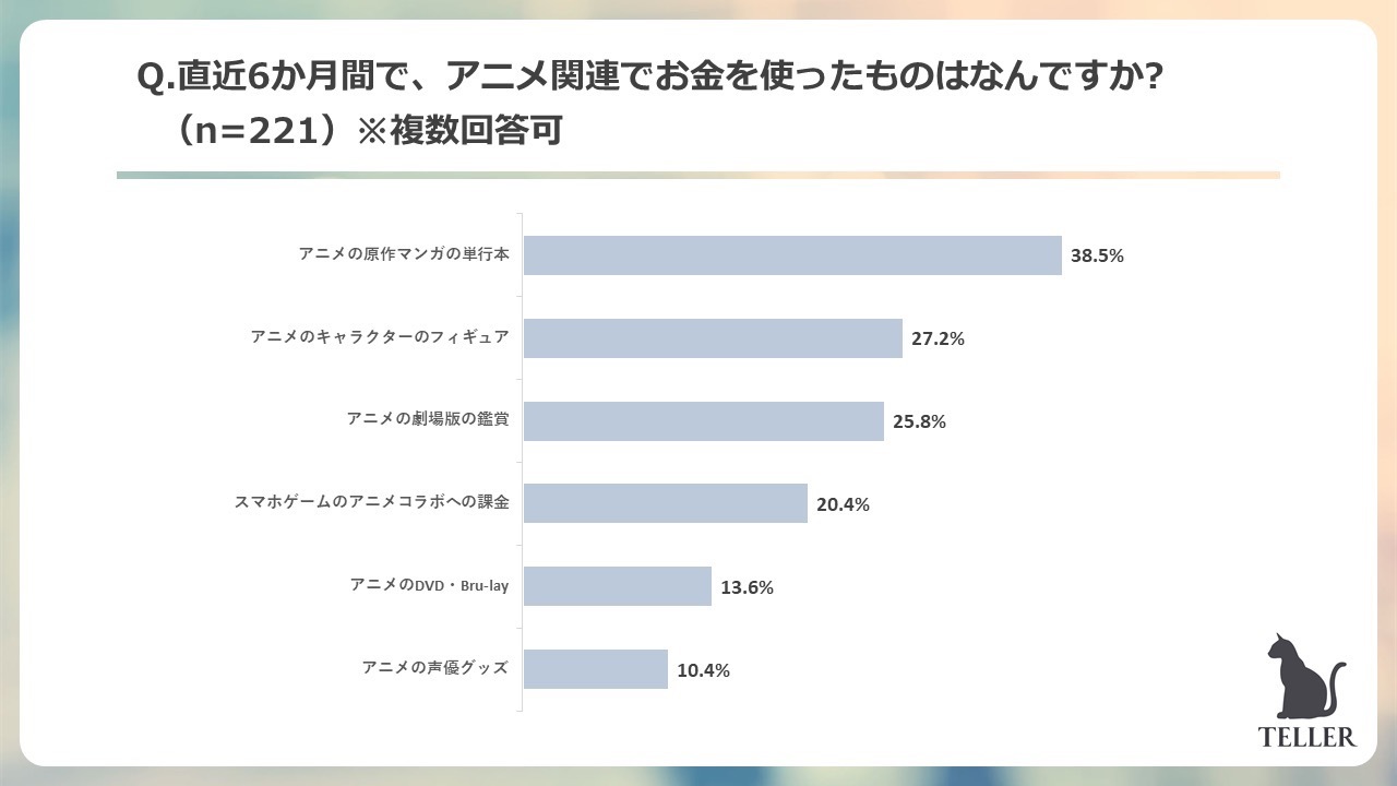 Q.直近6か月間で、アニメ関連でお金を使ったものはなんですか？／TELLER調べ