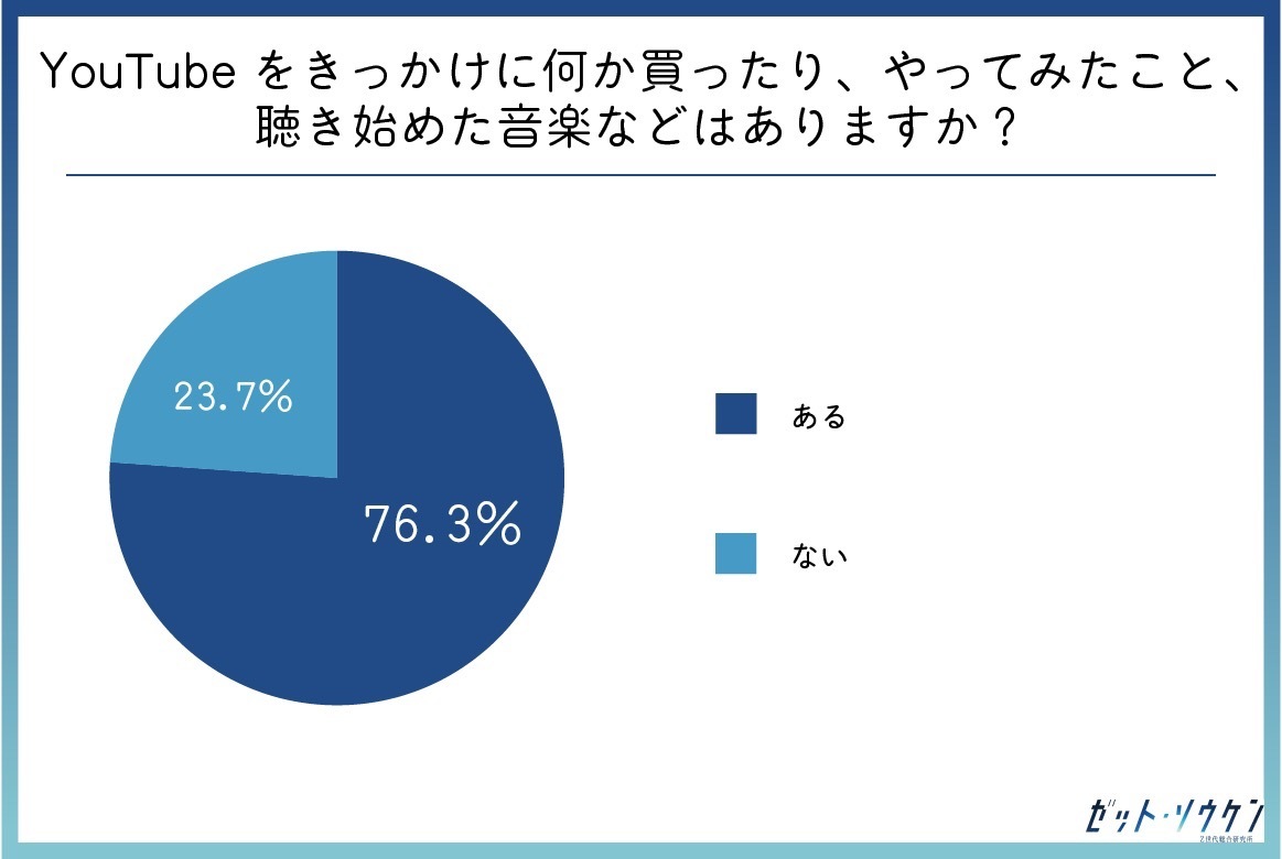 Q.YouTubeをきっかけに何か買ったり、やってみたこと、聴き始めた音楽などはありますか？