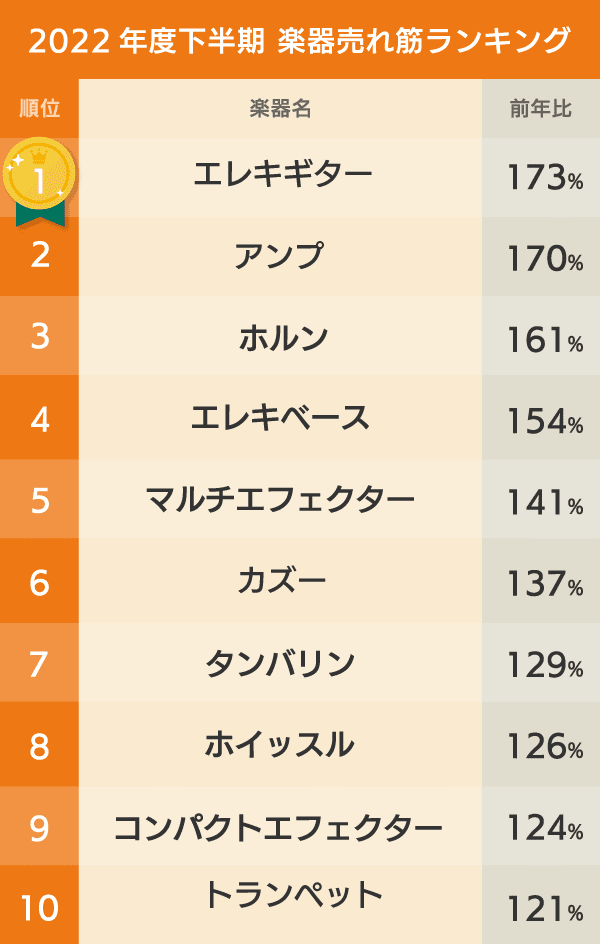 島村楽器 2022年度下半期 楽器売れ筋ランキングTOP10