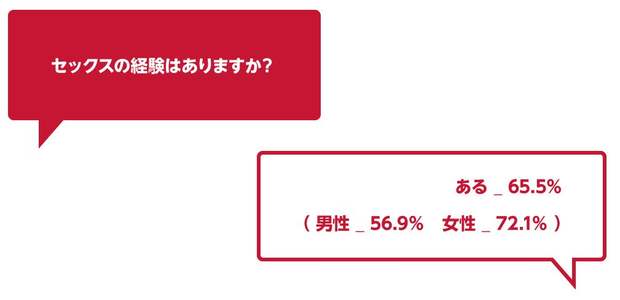 せックス経験の有無