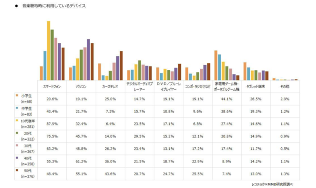 音楽聴取時に利用しているデバイス