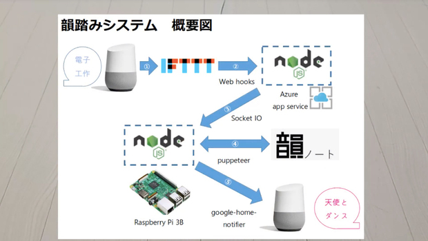 Google Homeに自動で韻を踏んでもらうシステム