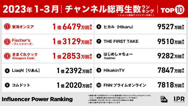 東海オンエアやフィッシャーズが上位 1月〜3月のYouTube総再生数ランキング - KAI-YOU