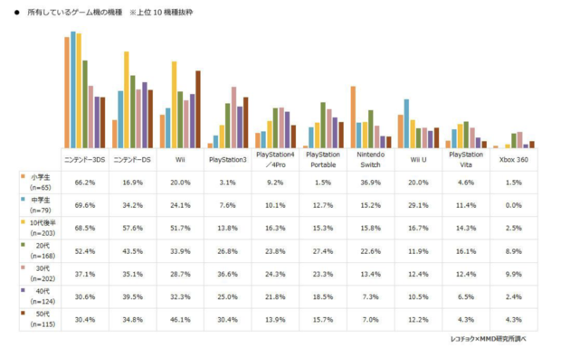所有しているゲーム機の上位 ※上位10機種抜粋