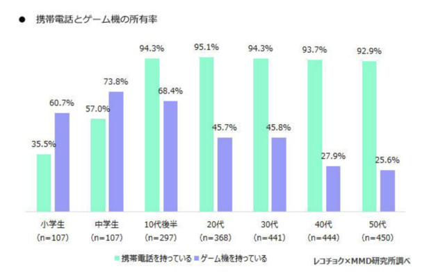 携帯電話とゲーム機の所有率