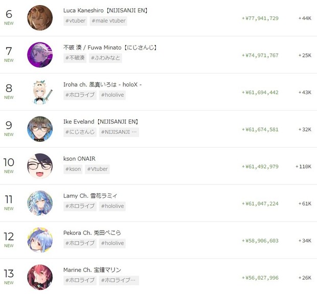 2022年のYouTubeスパチャランキング、1位は加藤純一 Vox Akumaら