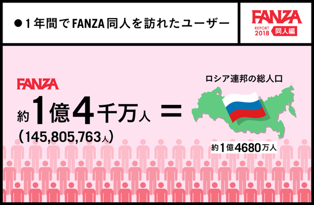 1年間でFANZA同人を訪れたユーザー