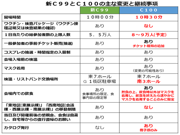 コミックマーケット100」来場者数の上限引き上げ 冊子版カタログも復活 - KAI-YOU