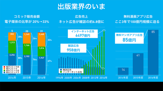 無料コミックアプリの広告料は14億円から85億円へと急成長