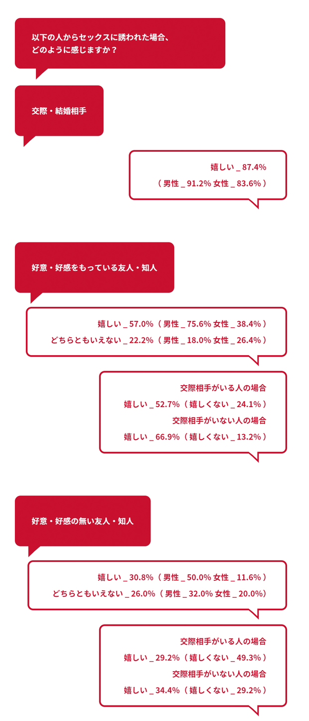 セックスに誘われたらどう感じるか