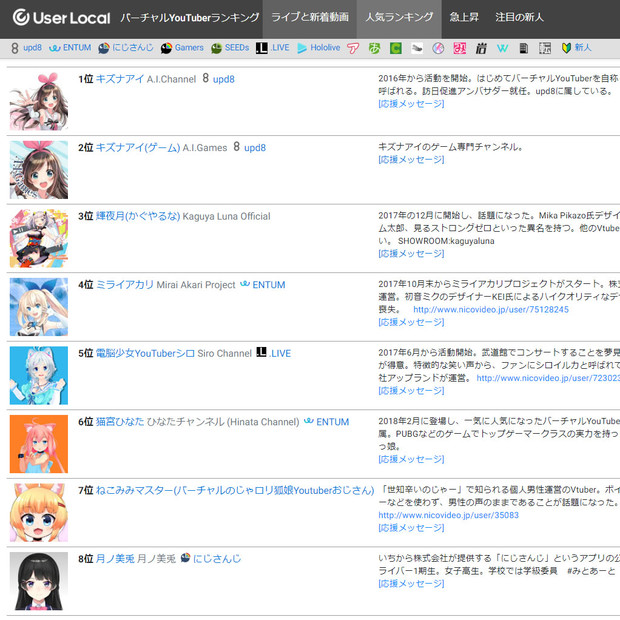 バーチャルYouTuberランキング