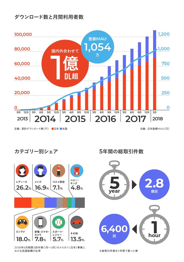「メルカリ」基本情報