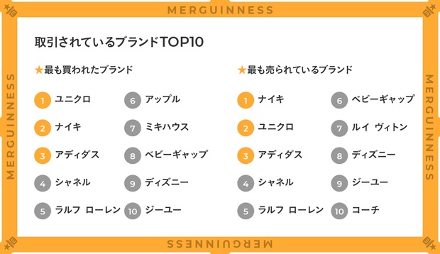 「メルカリ」ブランドランキング