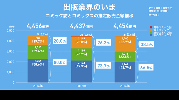 電子媒体の占める比率は20%から33%に増加
