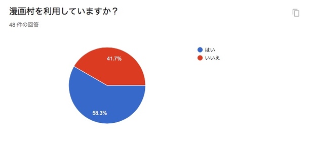 漫画村を利用していますか?