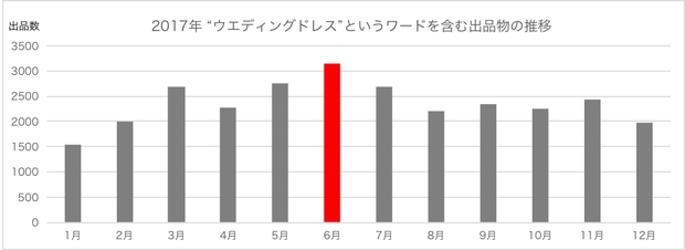ウェディングドレス関連の出品がピークに