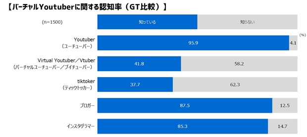 バーチャルYouTuberに関する認知率(GT比較)